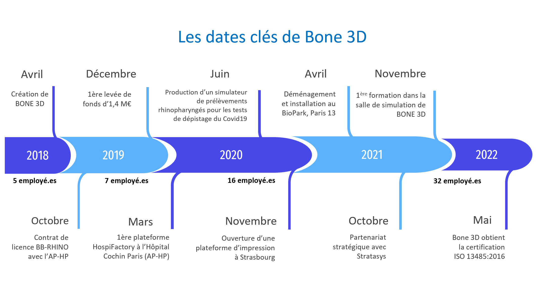 Les dates clés de Bone 3D
