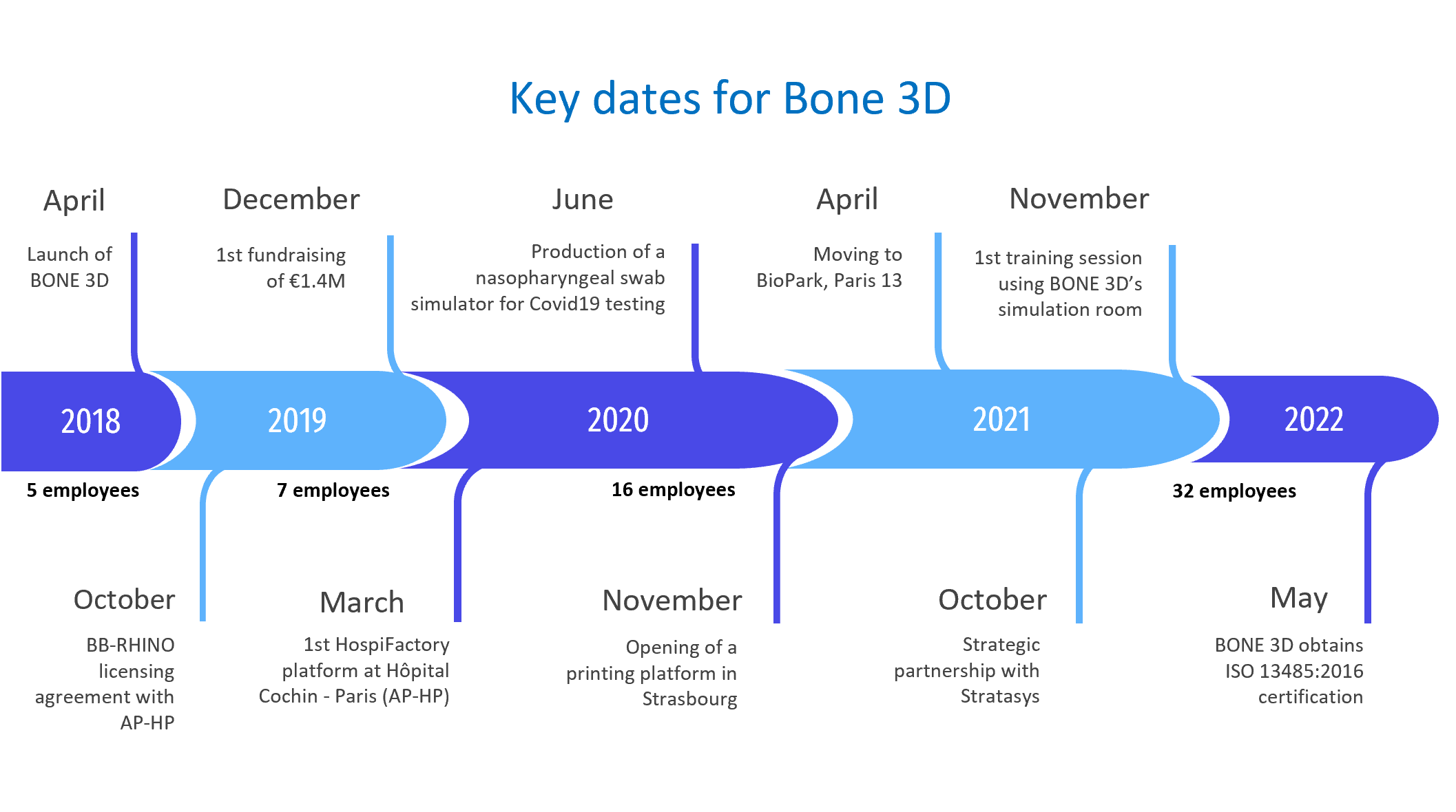history and key dates for bone 3d